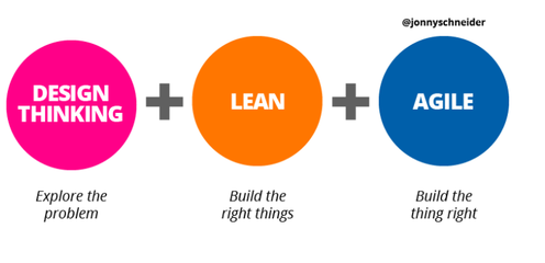 設(shè)計思維、精益設(shè)計與敏捷開發(fā) 協(xié)同驅(qū)動的創(chuàng)新開發(fā)流程