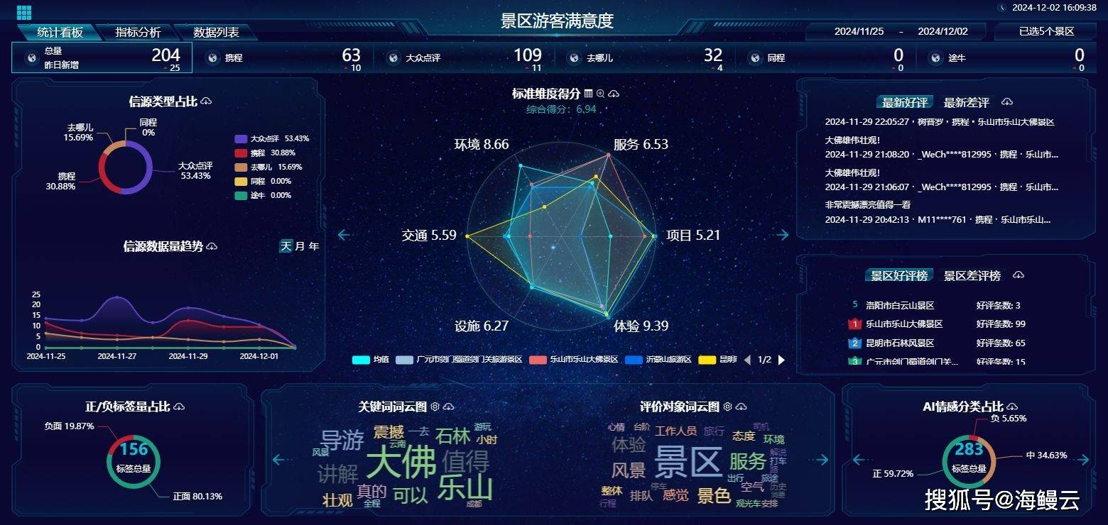 全域數據采集 游客滿意度分析的技術底座