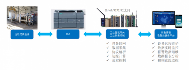 垃圾焚燒數(shù)據(jù)采集 技術(shù)、應(yīng)用與挑戰(zhàn)